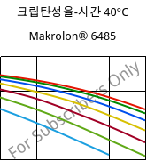 크립탄성율-시간 40°C, Makrolon® 6485, PC, Covestro