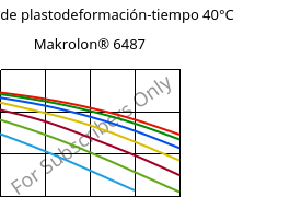 Módulo de plastodeformación-tiempo 40°C, Makrolon® 6487, PC, Covestro