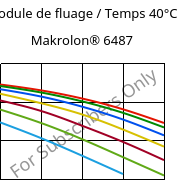 Module de fluage / Temps 40°C, Makrolon® 6487, PC, Covestro