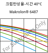 크립탄성율-시간 40°C, Makrolon® 6487, PC, Covestro