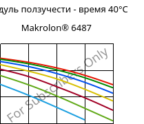 Модуль ползучести - время 40°C, Makrolon® 6487, PC, Covestro