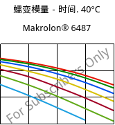 蠕变模量－时间. 40°C, Makrolon® 6487, PC, Covestro