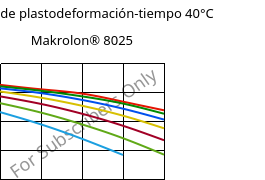 Módulo de plastodeformación-tiempo 40°C, Makrolon® 8025, PC-GF20, Covestro