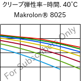  クリープ弾性率−時間. 40°C, Makrolon® 8025, PC-GF20, Covestro