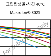 크립탄성율-시간 40°C, Makrolon® 8025, PC-GF20, Covestro