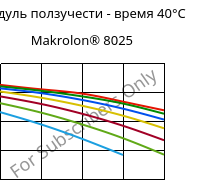 Модуль ползучести - время 40°C, Makrolon® 8025, PC-GF20, Covestro