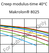 Creep modulus-time 40°C, Makrolon® 8025, PC-GF20, Covestro