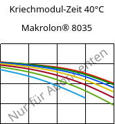 Kriechmodul-Zeit 40°C, Makrolon® 8035, PC-GF30, Covestro