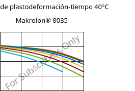 Módulo de plastodeformación-tiempo 40°C, Makrolon® 8035, PC-GF30, Covestro