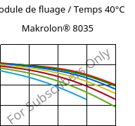 Module de fluage / Temps 40°C, Makrolon® 8035, PC-GF30, Covestro