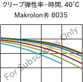  クリープ弾性率−時間. 40°C, Makrolon® 8035, PC-GF30, Covestro