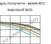 Модуль ползучести - время 40°C, Makrolon® 8035, PC-GF30, Covestro