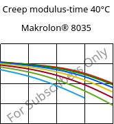 Creep modulus-time 40°C, Makrolon® 8035, PC-GF30, Covestro