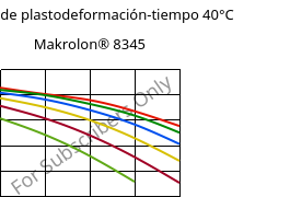 Módulo de plastodeformación-tiempo 40°C, Makrolon® 8345, PC-GF35, Covestro