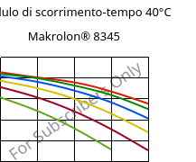 Modulo di scorrimento-tempo 40°C, Makrolon® 8345, PC-GF35, Covestro