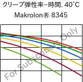  クリープ弾性率−時間. 40°C, Makrolon® 8345, PC-GF35, Covestro