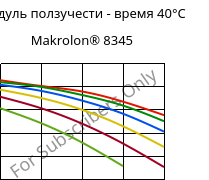 Модуль ползучести - время 40°C, Makrolon® 8345, PC-GF35, Covestro