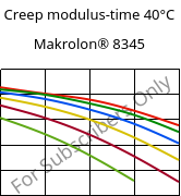 Creep modulus-time 40°C, Makrolon® 8345, PC-GF35, Covestro