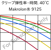  クリープ弾性率−時間. 40°C, Makrolon® 9125, PC-GF20, Covestro