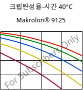 크립탄성율-시간 40°C, Makrolon® 9125, PC-GF20, Covestro