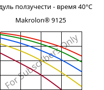 Модуль ползучести - время 40°C, Makrolon® 9125, PC-GF20, Covestro