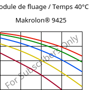 Module de fluage / Temps 40°C, Makrolon® 9425, PC-GF20, Covestro