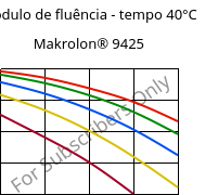 Módulo de fluência - tempo 40°C, Makrolon® 9425, PC-GF20, Covestro