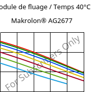 Module de fluage / Temps 40°C, Makrolon® AG2677, PC, Covestro
