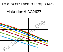 Modulo di scorrimento-tempo 40°C, Makrolon® AG2677, PC, Covestro