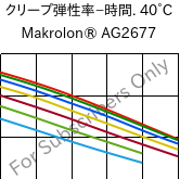  クリープ弾性率−時間. 40°C, Makrolon® AG2677, PC, Covestro