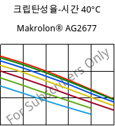 크립탄성율-시간 40°C, Makrolon® AG2677, PC, Covestro