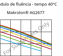 Módulo de fluência - tempo 40°C, Makrolon® AG2677, PC, Covestro