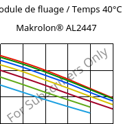 Module de fluage / Temps 40°C, Makrolon® AL2447, PC, Covestro