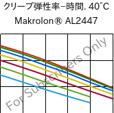  クリープ弾性率−時間. 40°C, Makrolon® AL2447, PC, Covestro