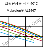 크립탄성율-시간 40°C, Makrolon® AL2447, PC, Covestro