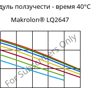 Модуль ползучести - время 40°C, Makrolon® LQ2647, PC, Covestro