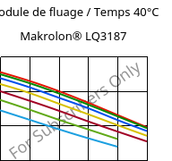 Module de fluage / Temps 40°C, Makrolon® LQ3187, PC, Covestro