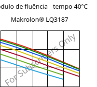 Módulo de fluência - tempo 40°C, Makrolon® LQ3187, PC, Covestro