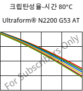 크립탄성율-시간 80°C, Ultraform® N2200 G53 AT, POM-GF25, BASF