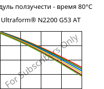 Модуль ползучести - время 80°C, Ultraform® N2200 G53 AT, POM-GF25, BASF