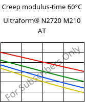 Creep modulus-time 60°C, Ultraform® N2720 M210 AT, POM-MD10, BASF
