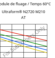 Module de fluage / Temps 60°C, Ultraform® N2720 M210 AT, POM-MD10, BASF