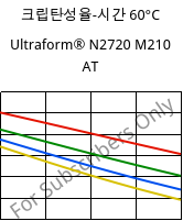 크립탄성율-시간 60°C, Ultraform® N2720 M210 AT, POM-MD10, BASF