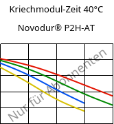 Kriechmodul-Zeit 40°C, Novodur® P2H-AT, ABS, INEOS Styrolution