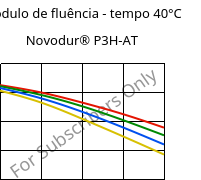Módulo de fluência - tempo 40°C, Novodur® P3H-AT, ABS, INEOS Styrolution