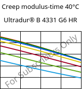 Creep modulus-time 40°C, Ultradur® B 4331 G6 HR, PBT-I-GF30, BASF
