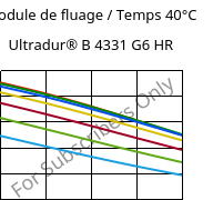 Module de fluage / Temps 40°C, Ultradur® B 4331 G6 HR, PBT-I-GF30, BASF