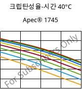 크립탄성율-시간 40°C, Apec® 1745, PC, Covestro