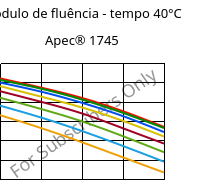 Módulo de fluência - tempo 40°C, Apec® 1745, PC, Covestro