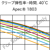  クリープ弾性率−時間. 40°C, Apec® 1803, PC, Covestro